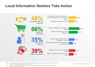 Google Confidential and Proprietary
Local Information Seekers Take Action
23
Base: Private smartphone users who use the Internet in general and who look at least less than once a month for
information on their smartphone, Smartphone n= 472
Q34: Which of the following actions have you taken after having looked up this type of information (business or
services close to your location)?
told others
about it
35%
36%
28%
49%
41%
26%
19%
30%
22%
Looked up business or service on a
map or got directions to a business or
service
Called the business or service
Visited the website of a business or
service
Visited a business (e.g., store,
restaurant)
Read or wrote a review about a
business or service
Recommended a business or service to
someone else
Made a purchase from a business
online
Made a purchase from a business in-
store
visited the
business
66%
connected with the
business
48%
made a purchase
39%
 