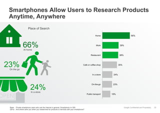 Google Confidential and Proprietary
Smartphones Allow Users to Research Products
Anytime, Anywhere
25
At home
66%
On the go
23%
In a store
24%
Base: Private smartphone users who use the Internet in general, Smartphone n= 500
Q51a: And where were you when you researched for products or services with your smartphone?
66%
39%
38%
35%
24%
23%
19%
Home
Work
Restaurant
Café or coffee shop
In a store
On-the-go
Public transport
Place of Search
 
