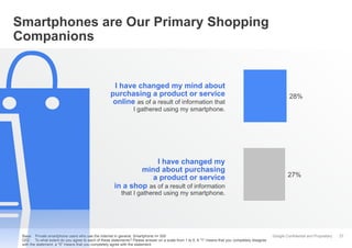 Google Confidential and Proprietary
Smartphones are Our Primary Shopping
Companions
27
28%
27%
Base: Private smartphone users who use the Internet in general, Smartphone n= 500
Q52: To what extent do you agree to each of these statements? Please answer on a scale from 1 to 5. A "1" means that you completely disagree
with the statement, a "5" means that you completely agree with the statement.
I have changed my
mind about purchasing
a product or service
in a shop as of a result of information
that I gathered using my smartphone.
I have changed my mind about
purchasing a product or service
online as of a result of information that
I gathered using my smartphone.
 