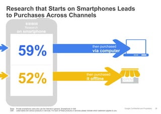 Google Confidential and Proprietary
Research that Starts on Smartphones Leads
to Purchases Across Channels
Base: Private smartphone users who use the Internet in general, Smartphone n= 500
Q48: Listed below are various products or services. For each of these products or services please indicate which statement applies to you.
28
Research
on smartphone
59%
52%
then purchased
via computer
then purchased
it offline
then purchased
 