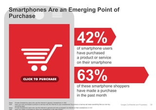 Google Confidential and Proprietary
63%of these smartphone shoppers
have made a purchase
in the past month
42%of smartphone users
have purchased
a product or service
on their smartphone
Base: Private smartphone users who use the Internet in general, Smartphone n= 500
Q44: Have you ever purchased a product or service over the Internet on your smartphone? By product or service we mean everything that you can buy
excluding apps.
Base: Private smartphone users who use the Internet in general and who purchased via Internet on their smartphone n= 212
Q45: Have you made a purchase by using your smartphone in the past month?
29
Smartphones Are an Emerging Point of
Purchase
 
