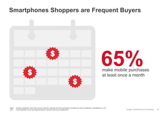 Google Confidential and Proprietary
Smartphones Shoppers are Frequent Buyers
30
Base: Private smartphone users who use the Internet in general and who purchased via Internet on their smartphone, Smartphone n= 212
Q47: How frequently do you purchase products or services with your smartphone?
65%make mobile purchases
at least once a month
 