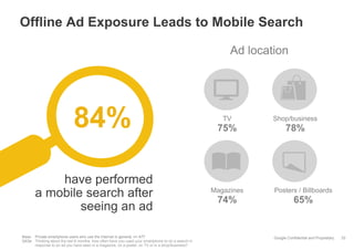 Google Confidential and Proprietary
Offline Ad Exposure Leads to Mobile Search
33Base: Private smartphone users who use the Internet in general, n= 477
Q43a: Thinking about the last 6 months, how often have you used your smartphone to do a search in
response to an ad you have seen in a magazine, on a poster, on TV or in a shop/business?
Ad location
TV
75%
Shop/business
78%
Magazines
74%
Posters / Billboards
65%
84%
have performed
a mobile search after
seeing an ad
 