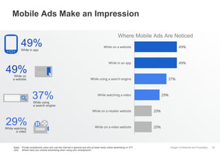 Google Confidential and Proprietary
Mobile Ads Make an Impression
35Base: Private smartphone users who use the Internet in general and who at least rarely notice advertising n= 477
Q42: Where have you noticed advertising when using your smartphone?
49%
49%
37%
29%
20%
20%
While on a website
While in an app
While using a search engine
While watching a video
While on a retailer website
While on a video website
While in app
49%
While on
a website
49%
While using
a search engine
37%
White watching
a video
29%
Where Mobile Ads Are Noticed
 