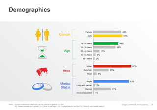 Google Confidential and Proprietary
Demographics
38
Area
49%
51%
44%
39%
11%
4%
2%
67%
27%
6%
63%
3%
31%
1%
Female
Male
18 - 24 Years
25 - 34 Years
35 - 44 Years
45 - 54 Years
55 + Years
Urban
Suburban
Rural
Single
Living with partner
Married
Divorce/separated
Age
Gender
Marital
Status
Base: Private smartphone users who use the Internet in general, n= 500
S2. Please indicate your gender. / S1. What is your age? / D3. In what area do you live? D2. What is your marital status?
 