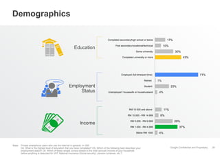 Google Confidential and Proprietary
Demographics
39
17%
10%
30%
43%
71%
1%
23%
4%
11%
6%
29%
37%
4%
Completed secondary/high school or below
Post secondary/vocational/technical
Some university
Completed university or more
Employed (full-time/part-time)
Retired
Student
Unemployed / housewife or househusband
RM 15 000 and above
RM 10.000 - RM 14.999
RM 5.000 - RM 9.999
RM 1.000 - RM 4.999
Below RM 1000
Employment
Status
Education
Income
Base: Private smartphone users who use the Internet in general, n= 500
D4. What is the highest level of education that you have completed? D5. Which of the following best describes your
employment status? D8. Which of these ranges comes closest to the total (annual) income of your household
before anything is deducted for VAT, National Insurance (Social security), pension schemes, etc.?
 