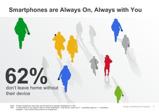 Google Confidential and Proprietary
Smartphones are Always On, Always with You
8
don’t leave home without
their device
62%
Base: Private smartphone users who use the Internet in general, Smartphone n= 500
Q52: To what extent do you agree to each of these statements?, Top2 Boxes; scale from 5 – completely agree to 1 – completely
disagree. "I don’t leave house without my smartphone"
 