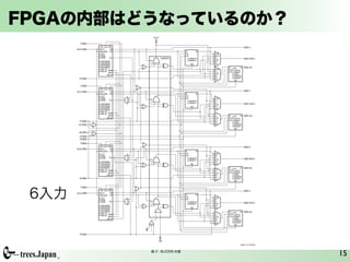 FPGAの内部はどうなっているのか？
       X-Ref Target - Figure 3




                                                    COUT

                   DI
                                  DI2 CLK WE                                                                 D
        D6:D1                    A6:A1     O6
                                 WA6:WA1 O5                         D          Q
                                   LUT                              CE             D5Q
                                   RAM                              CK             MC31
                                   ROM    DI1              CARRY4        SRINIT0   CY                        DMUX
                                                                         SRINIT1   XOR
                                  DPRAM64                                          O5
                                  DPRAM32                                 SR       O6
                                  SPRAM64
                                  SPRAM32                                                 D          Q       DQ
                                  SRL16                                                        FF
                                                                                   MC31   CE
                                  SRL32 WA8                                                    LATCH
                                                                                   CY     CK
                                         WA7                                                   AND2L
                                                                                   XOR
                                        MC31                                                   OR2L
                                                                                   DX          SRINIT0
                                                                                   O5          SRINIT1
                 DX                                                                O6
                                                                                               SR

                   CI
                                  DI2 CLK WE
                                 A6:A1     O6                                                                C
        C6:C1
                                 WA6:WA1 O5                         D          Q
                                   LUT                              CE
                                   RAM                              CK             C5Q
                                   ROM    DI1                            SRINIT0   F7
                                                                         SRINIT1   CY
                                  DPRAM64                                          XOR                       CMUX
                                  DPRAM32                                 SR       O5
                                  SPRAM64                                          O6
                                  SPRAM32
                                  SRL16
                                  SRL32 WA8                                        F7
                                         WA7                                       CY     D          Q       CQ
                                                                                               FF
                                        MC31                                       XOR    CE   LATCH
                                                                                   CX     CK   AND2L
                 CX                                                                O5          OR2L
             CLK                                                                   O6          SRINIT0
                                                                                               SRINIT1
                                                                                               SR
               WE

                 CE
                 SR

                    BI
                                  DI2 CLK WE                                                                 B
        B6:B1                    A6:A1     O6
                                 WA6:WA1 O5                         D          Q
                                  LUT                               CE             B5Q
                                  RAM                               CK             F8
                                  ROM     DI1                            SRINIT0   CY
                                                                                                             BMUX
                                                                         SRINIT1   XOR
                                  DPRAM64                                          O5
                                  DPRAM32                                 SR       O6
                                  SPRAM64
                                  SPRAM32                                                 D    FF    Q       BQ
                                  SRL16 WA8                                        F8
                                                                                   CY
                                                                                          CE   LATCH
                                  SRL32                                                   CK   AND2L
                                         WA7                                       XOR
                                        MC31                                       BX          OR2L
                                                                                   O5          SRINIT0
                 BX                                                                O6          SRINIT1
                                                                                               SR




 6入力
                    AI
                                  DI2 CLK WE                                                                 A
        A6:A1                    A6:A1     O6
                                 WA6:WA1 O5                         D          Q
                                   LUT                              CE             A5Q
                                   RAM                              CK             F7
                                   ROM    DI1                            SRINIT0   CY
                                                                                   XOR                       AMUX
                                                                         SRINIT1
                                  DPRAM64                                          O5
                                  DPRAM32                                 SR       O6
                                  SPRAM64
                                  SPRAM32                                                 D          Q       AQ
                                  SRL16 WA8                                        F7          FF
                                                                                   CY
                                                                                          CE   LATCH
                                  SRL32
                                         WA7                                       XOR    CK   AND2L
                                        MC31                                       AX          OR2L
                                                                                   O5          SRINIT0
                                                                                   O6          SRINIT1
                                                                                               SR


                                                1
                 AX


                                                       CIN
                                                                                                    ug384_03_042309



                                                     3 : SLICEM
                                                                                                                      15
 
