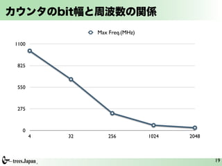 カウンタのbit幅と周波数の関係
                 Max Freq.(MHz)

 1100



  825



  550



  275



    0
        4   32       256          1024   2048



                                                19
 