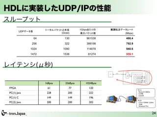 FPGA
HDLに実装したUDP/IPの性能
   959.1Mbps
スループット
     FPGA                                                          1000BASE-T


                                               1Gbps
           UDP
                                  (Octet)                                                   (Mbps)

                    64              130            961538                                    486.4
                  256               322            388198                                    792.9
                 1024              1090            114678                                    940.6
                 1472              1538                81274                                 959.1

                                                                                       表 3 リソース使用量の比較結果                                       

   FPGA                                                      !!
レイテンシ(μ秒)
                                                                                  レジスタ数 LUT 数 占有スライス数 BRAM36E1
                                                                         Native   1620     2212     779               12
                                                                         JavaRock 1472     2084     785               12

      e7UDP/IP IP                                                                           FPGA
                                                                                 GbE
                                                                          PC                          e7UDPIP-Core




                                                                                                                           user-module
                                                                                              MAC
                                                                                                          RX   BRAM

                                                                                                          TX   BRAM
                         16Byte      256Byte       1024Byte
                                                                        図 7 イーサネットを介して PC と FPGA を接続するシステムの例
 FPGA                     61            77             120
                                                                                                 PC(1)
                                                                        JavaRock で合成した場合のハードウェアリソース量が下回っ
                                                                                                  Pentium4 2.8GHz
 PC(1) Java               228          200             222              たが，読み書きをカウンタするレジスタの使い方などの違いに
                                                                                                  512MB
                                                                                                  CentOS
                                                                        よるもので本質的な違いはないと考えられる．また合成の結果
 PC(1) C                  149          149             196              得られた最高動作周波数はどちらも 211.751MHz であった．                                     
                                                                          4. 3 ケース 2: イーサネットで接続する場合
                                                                                                 PC(2)
 PC(2) Java               200          200             202                                        Core i7-3930K 3.2GHz
                                                                          次に，協調設計の対象となる FPGA と CPU が UDP/IP 通
                                                                                                  16GB
                                                                        信を介してデータを共有するシステムを設計することを考える．
                                                                                                  Windows7 Pro.
                                                                        イーサネットインタフェイスは FPGA でも一般的になりつつ
                                                                        あり，多くの評価ボードでもイーサネットポートが搭載されて
                                                                  Xilinx ISE
                                                                        いる．イーサネットを使うことで，接続する CPU や FPGA の
                                                                                                                                         24
                                                                        個数や物理的な配置を比較的自由に取り扱うことができるため，
 