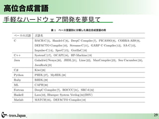 高位合成言語
手軽なハードウェア開発を夢見て
         Vol. 29 No. 1 Feb. 2012                                                        81

                         表1    ベース言語別に分類した高位合成言語の例

   ベースの言語    言語名
   C         BACH-C [5]，Handel-C [6]，DeepC Compiler [7]，PICASSO [8]，COBRA-ABS [9]，
             DEFACTO Compiler [10]，Streams-C [11]，GARP C Compiler [12]，SA-C [13]，
             Impulse-C [14]，SpecC [15]，GorillaC [16]
   C++       SystemC [17]，OCAPI [18]，HP-Machine [19]
   Java      Galadriel/Nenya [20]，JHDL [21]，Lime [22]，MaxCompiler [23]，Sea Cucumber [24]，
             JavaRock [25]
   C#        Kiwi [26]
   Python    PHDL [27]，MyHDL [28]
   Ruby      RHDL [29]
   ML        CAPH [30]
   Fortran   DeepC Compiler [7]，ROCCC [31]，SRC-6 [32]
   Haskell   Lava [33], Bluespec System Verilog [34](BSV)
   Matlab    MATCH [35]，DEFACTO Compiler [10]


 た言語および言語処理系では，高水準言語の機能を                          また，オブジェクト指向言語において，クラスのイ
 用いて記述された部分とハードウェア化の対象とな                        ンスタンスの動的な生成を実現するのは困難である．                     29
 