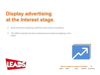 • Build interest by targeting customers when they’re evaluating
• The GDN combines the best contextual and audience targeting in the
world
Display advertising
at the Interest stage.
What? Benefits ConclusionWhy? How?
 