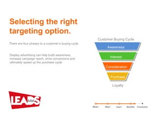Selecting the right
targeting option.
There are four phases to a customer’s buying cycle
Display advertising can help build awareness,
increase campaign reach, drive conversions and
ultimately speed up the purchase cycle
Purchase
What? Benefits ConclusionWhy? How?
Awareness
Interest
Consideration
Purchase
Customer Buying Cycle
Loyalty
 
