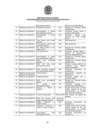 20
MINISTÉRIO PÚBLICO FEDERAL
PROCURADORIA DA REPÚBLICA NO ESTADO DE SÃO PAULO
Rua Peixoto Gomide, 768- São Paulo (SP)
pornografia infantil através da Google Brasil.
1ª 2006.61.81.004713-8 “Resistência branca” Sim Google Inc. forneceu dados
insuficientes.
1ª 2006.61.81.009494-3 Comunidades e perfis
com ideologia nazista
Sim Intimada Google Brasil a
prestar informações.
1ª 2006.61.81.006534-7 Comunidades e perfis
racistas
Sim Intimada Google Inc.
através da filial Google
Brasil.
1ª 2006.61.81.004714-0 “Sou branco com muito
orgulho”
N/D Não disponível
1ª 2006.61.81.009008-1 Comunidade e perfil com
conteúdo nazista
N/D Não disponível
3ª 2006.61.81.003695-5 “Eu odeio pretos” e “Eu
odeio preto”
Sim Google Inc. forneceu dados
insuficientes
3ª 2006.61.81.003686-4 “NS community” Sim Intimada Google Brasil a
prestar as informações,
pena de desobediência.
3ª 2006.61.81.007012-4 Comunidades e perfis
com pornografia infantil
Sim Google Inc. forneceu dados
insuficientes
3ª 2006.61.81.007525-0 Perfil com conteúdo
nazista
Sim Google Inc. forneceu dados
insuficientes
3ª 2006.61.81.009016-0 Perfil com link para
pornografia infantil
Sim Pedida quebra apenas do
provedor onde imagens
estão hospedadas.
4ª 2006.61.81.009017-2 Perfil contendo imagens
com pornografia infantil
Sim Intimado procurador da
Google Inc.
4ª 2006.61.81.004712-6
2004.61.81.007300-1
“White Power” Sim Aguardando resposta da
Google Inc.
4ª 2006.61.81.003685-2 “Orgulho Branco” Sim Intimada Google Inc. a
fornecer dados
4ª 2006.61.81.007281-9 Perfil com pornografia
infantil
Sim Google Inc. forneceu dados
insuficientes
5ª 2006.61.81.008671-5 11 perfis com
pornografia infantil
Sim Intimada Google Inc.
através da Google Brasil.
5ª 2006.61.81.007527-4 “Judeus = Morte E
Miséria”
Sim Google Brasil nega cumprir
ordem judicial e diz que
representante da Google
Inc. deve ser intimado.
7ª 2006.61.81.006535-9 “I love Ku Klux Klan” Vista ao MPF MPF insistiu no pedido de
quebra.
7ª 2006.61.81.008676-4 Perfil de usuário que
prega ideologia nazista
Ainda não
apreciado
7ª 2006.61.81.003684-0 “Odeio Pretossss” e
“Odeio Pretos”
Sim Intimado procurador da
Google Inc.
7ª 2006.61.81.005715-6 “Nojentos inferiores =
índios” e “Fogo no índio”
Sim Google Brasil nega cumprir
ordem judicial e diz que
representante da Google
Inc. deve ser intimado.
8ª 2006.61.81.007830-5 Comunidade com
pornografia infantil
Sim Intimado procurador da
Google Inc.
 