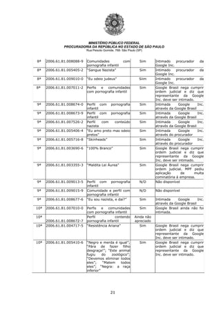 21
MINISTÉRIO PÚBLICO FEDERAL
PROCURADORIA DA REPÚBLICA NO ESTADO DE SÃO PAULO
Rua Peixoto Gomide, 768- São Paulo (SP)
8ª 2006.61.81.008088-9 Comunidades com
pornografia infantil
Sim Intimado procurador da
Google Inc.
8ª 2006.61.81.005405-2 “Sangue Nazista” Sim Intimado procurador da
Google Inc.
8ª 2006.61.81.009010-0 “Eu odeio judeus” Siim Intimado procurador da
Google Inc.
8ª 2006.61.81.007011-2 Perfis e comunidades
com pornografia infantil
Sim Google Brasil nega cumprir
ordem judicial e diz que
representante da Google
Inc. deve ser intimado.
9ª 2006.61.81.008674-0 Perfil com pornografia
infantil
Sim Intimada Google Inc.
através da Google Brasil
9ª 2006.61.81.008673-9 Perfil com pornografia
infantil
Sim Intimada Google Inc.
através da Google Brasil
9ª 2006.61.81.007526-2 Perfil com conteúdo
nazista
Sim Intimada Google Inc.
através da Google Brasil
9ª 2006.61.81.005406-4 “Eu amo preto mas odeio
pretos”
Sim Intimada Google Inc.
através do procurador
9ª 2006.61.81.005716-8 “Skinheads” Sim Intimada Google Inc.
através do procurador
9ª 2006.61.81.003690-6 “100% Branco” Sim Google Brasil nega cumprir
ordem judicial e diz que
representante da Google
Inc. deve ser intimado.
9ª 2006.61.81.003355-3 “Maldita Lei Áurea” Sim Google Brasil nega cumprir
ordem judicial. MPF pediu
aplicação de multa
cominatória à empresa.
9ª 2006.61.81.009013-5 Perfil com pornografia
infantil
N/D Não disponível
9ª 2006.61.81.009015-9 Comunidade e perfil com
pornografia infantil
N/D Não disponível
9ª 2006.61.81.008677-6 “Eu sou nazista, e daí?” Sim Intimada Google Inc.
através da Google Brasil
10ª 2006.61.81.007010-0 Perfis e comunidades
com pornografia infantil
Sim Google Brasil ainda não foi
intimada.
10ª
2006.61.81.008672-7
Perfil contendo
pornografia infantil
Ainda não
apreciado
10ª 2006.61.81.004717-5 “Resistência Ariana” Sim Google Brasil nega cumprir
ordem judicial e diz que
representante da Google
Inc. deve ser intimado.
10ª 2006.61.81.005410-6 “Negro e merda é igual”;
“Pára de fazer filho
desgraça!”; “Este animal
fugiu do zoológico”;
“Devemos eliminar todos
eles”; “Matem todos
eles”; “Negra: a raça
inferior”
Sim Google Brasil nega cumprir
ordem judicial e diz que
representante da Google
Inc. deve ser intimado.
 