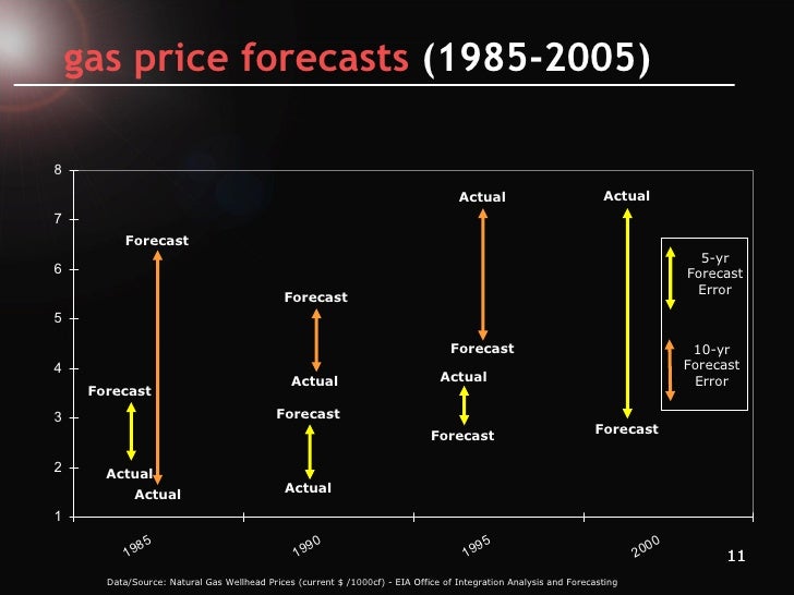 gas price forecasts (19852005) Data/Source