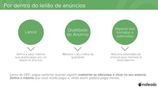 Por dentro do leilão de anúncios
Lance
Qualidade do
Anúncio
Impacto dos
formatos e
extensões
Defina o valor
máximo que
aceita pagar por
um clique no
anúncio.
Melhore o seu
índice de
qualidade.
Adicione
extensões de
anúncio para
melhorar o
desempenho.
Lance de CPC: pague somente quando alguém realmente se interessar e clicar no seu
anúncio. Defina o máximo que você aceita pagar e, ainda assim, poderá pagar menos.
 