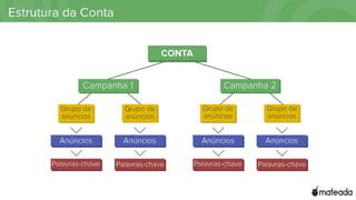 Estrutura da Conta
Palavras-chave
Conta
Campanha 1
Grupo de
Anúncios
Grupo de
Anúncios
Anúncios
Palavras-chave
Anúncios
Campanha 2
Grupo de
Anúncios
Grupo de
Anúncios
Anúncios
Palavras-chave
Anúncios
Palavras-chave
 