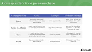 Correspondência de palavras-chave
Correspondência Aceita Exemplo Pode ser acionada para
Ampla
sinônimos, pesquisas
relacionadas e variações
aproximadas
livros de psicanálise
livros freud, livrarias de
psicanálise, obra sobre
psicanálise
Ampla Modificada
aceita o termo modificado ou
variações aproximadas
+bijouterias +atacado
atacado de bijouterias,
bijouteria no atacado, atacadão
de bijus
Frase
aceita termos antes e depois da
palavra-chave e variações
aproximadas
“colar de pérolas”
colar de perola original, onde
comprar colar de perolas
Exata
busca exata e variações
aproximadas
[blusa de renda] blusa de renda, blusa rendada
 