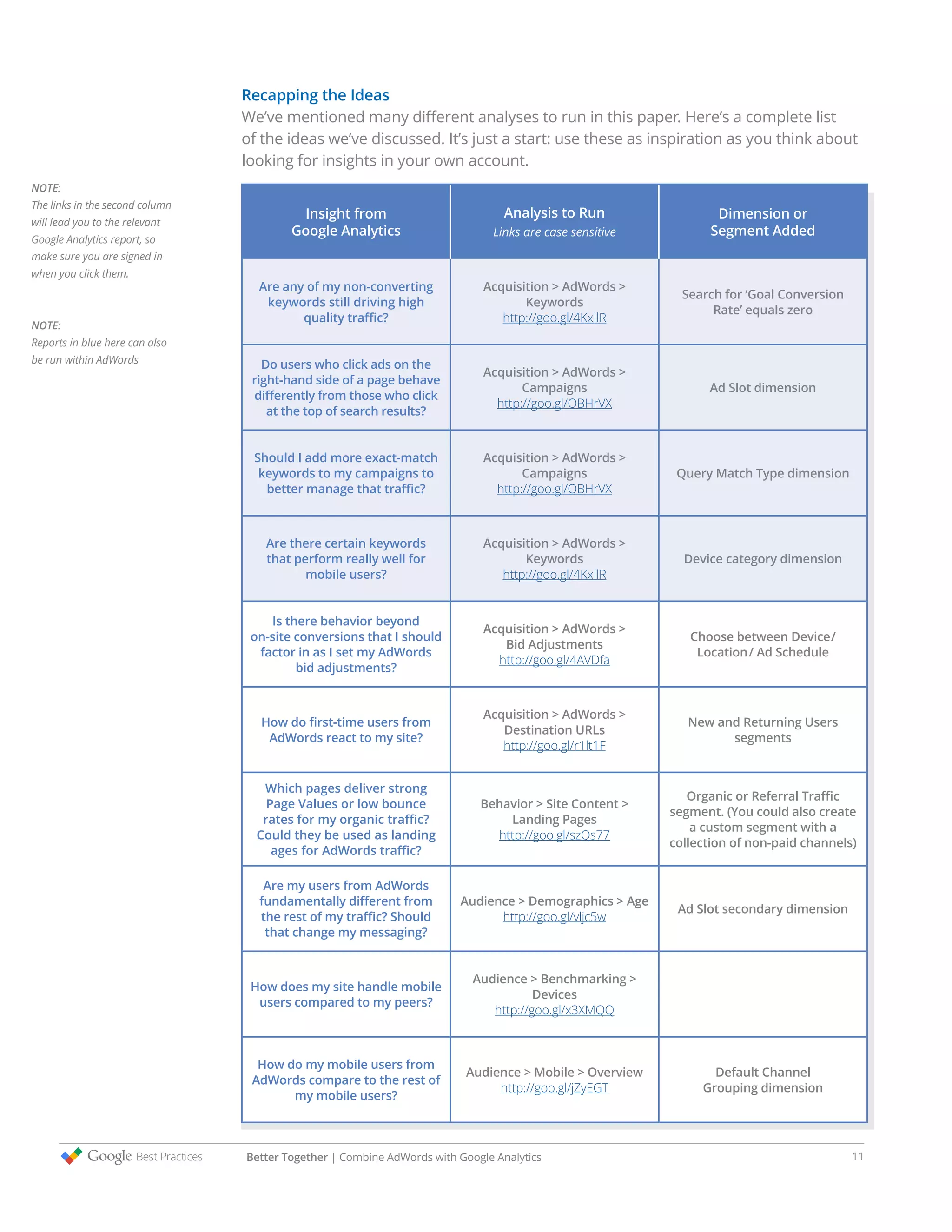 Recapping the Ideas
We’ve mentioned many different analyses to run in this paper. Here’s a complete list
of the ideas we’ve discussed. It’s just a start: use these as inspiration as you think about
looking for insights in your own account.
NOTE:
The links in the second column
will lead you to the relevant
Google Analytics report, so
make sure you are signed in
when you click them.
NOTE:
Reports in blue here can also
be run within AdWords
Insight from
Google Analytics
Analysis to Run
Links are case sensitive
Dimension or
Segment Added
Are any of my non-converting
keywords still driving high
quality traffic?
Acquisition > AdWords >
Keywords
http://goo.gl/4KxIlR
Search for ‘Goal Conversion
Rate’ equals zero
Do users who click ads on the
right-hand side of a page behave
differently from those who click
at the top of search results?
Acquisition > AdWords >
Campaigns
http://goo.gl/OBHrVX
Ad Slot dimension
Should I add more exact-match
keywords to my campaigns to
better manage that traffic?
Acquisition > AdWords >
Campaigns
http://goo.gl/OBHrVX
Query Match Type dimension
Are there certain keywords
that perform really well for
mobile users?
Acquisition > AdWords >
Keywords
http://goo.gl/4KxIlR
Device category dimension
Is there behavior beyond
on-site conversions that I should
factor in as I set my AdWords
bid adjustments?
Acquisition > AdWords >
Bid Adjustments
http://goo.gl/4AVDfa
Choose between Device/
Location/ Ad Schedule
How do first-time users from
AdWords react to my site?
Acquisition > AdWords >
Destination URLs
http://goo.gl/r1lt1F
New and Returning Users
segments
Which pages deliver strong
Page Values or low bounce
rates for my organic traffic?
Could they be used as landing
ages for AdWords traffic?
Behavior > Site Content >
Landing Pages
http://goo.gl/szQs77
Organic or Referral Traffic
segment. (You could also create
a custom segment with a
collection of non-paid channels)
Are my users from AdWords
fundamentally different from
the rest of my traffic? Should
that change my messaging?
Audience > Demographics > Age
http://goo.gl/vljc5w
Ad Slot secondary dimension
How does my site handle mobile
users compared to my peers?
Audience > Benchmarking >
Devices
http://goo.gl/x3XMQQ
How do my mobile users from
AdWords compare to the rest of
my mobile users?
Audience > Mobile > Overview
http://goo.gl/jZyEGT
Default Channel
Grouping dimension
Better Together | Combine AdWords with Google Analytics 11
 