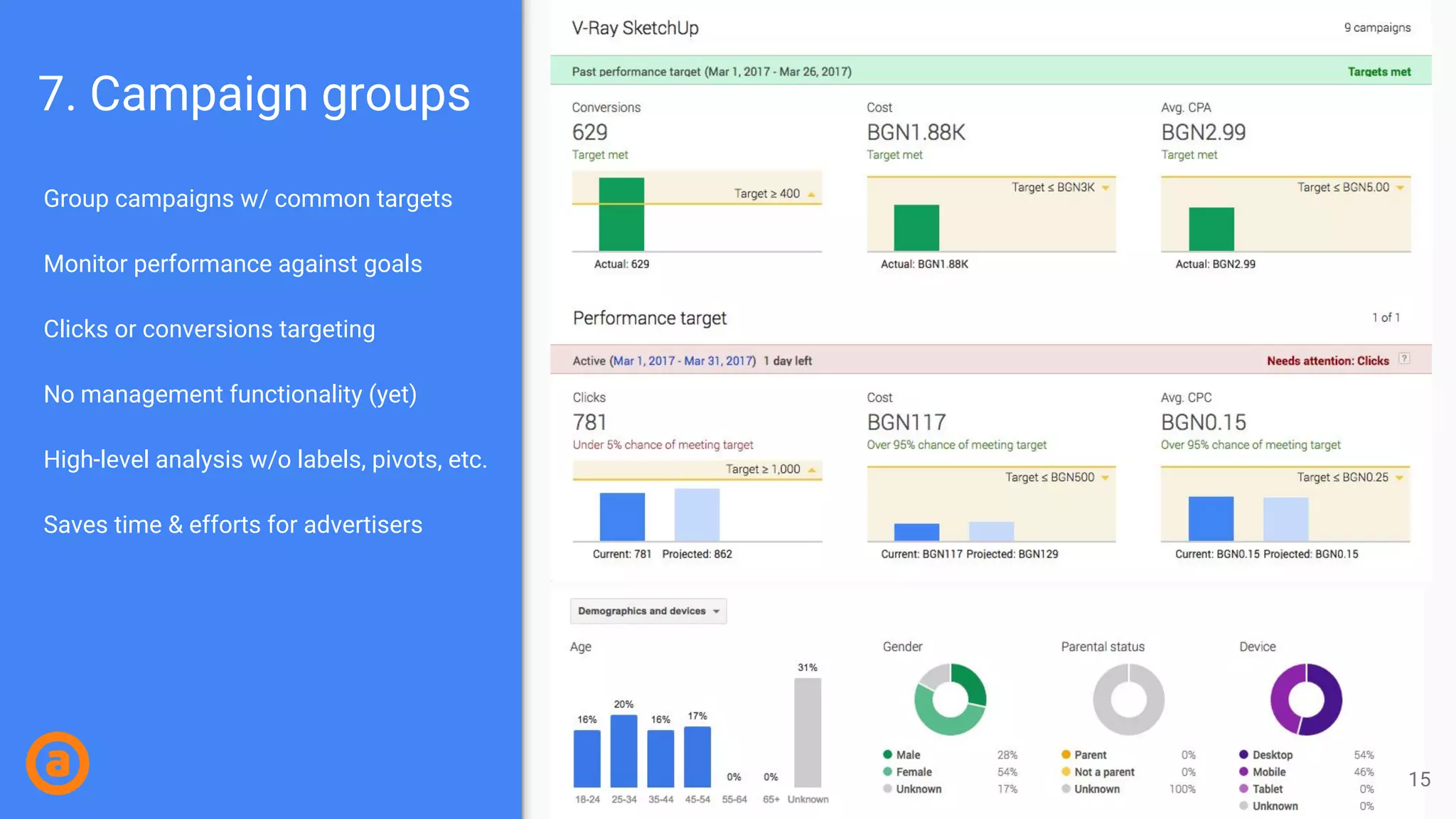 7. Campaign groups
Group campaigns w/ common targets
Monitor performance against goals
Clicks or conversions targeting
No management functionality (yet)
High-level analysis w/o labels, pivots, etc.
Saves time & efforts for advertisers
15
 