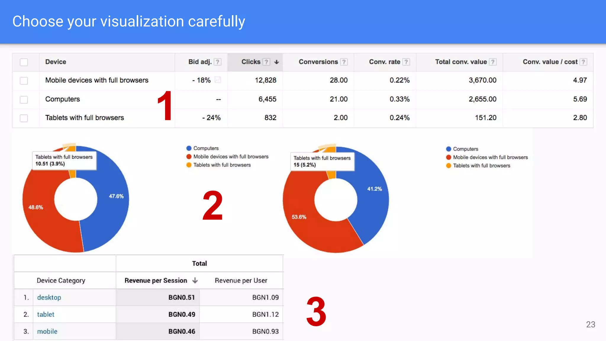 Choose your visualization carefully
1
2
3 23
 
