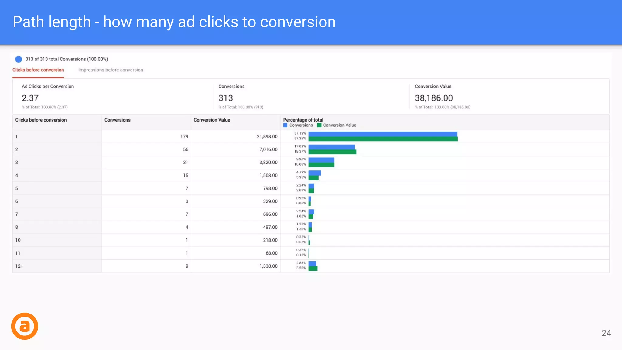 Path length - how many ad clicks to conversion
24
 