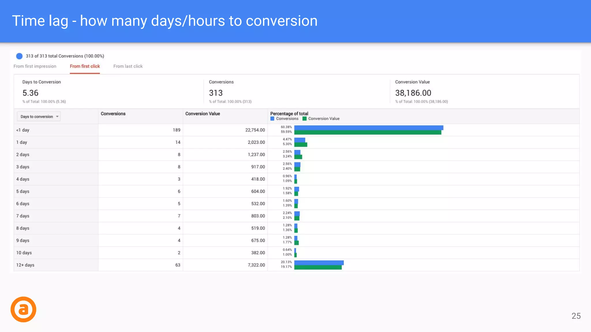 Time lag - how many days/hours to conversion
25
 