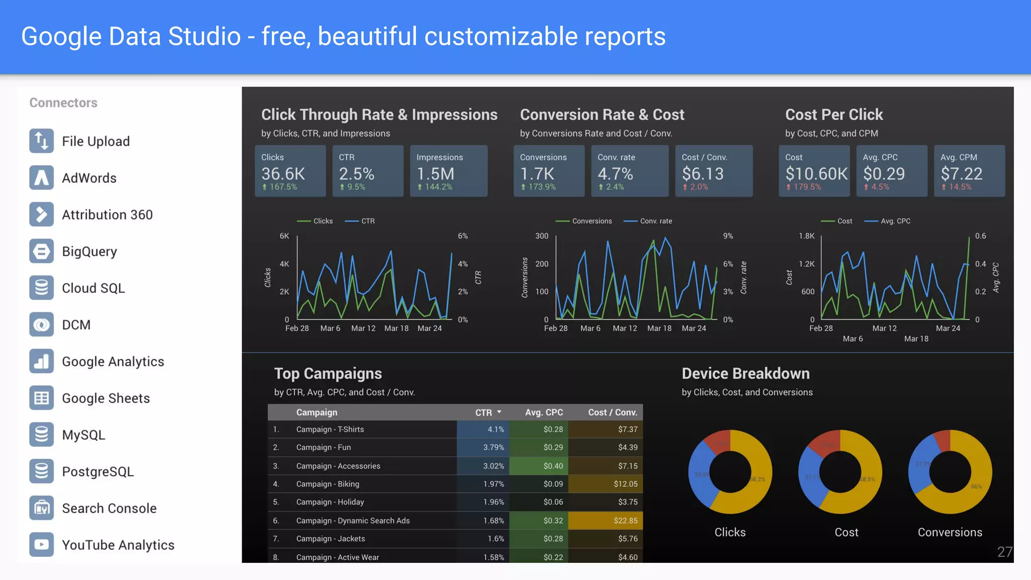 Google Data Studio - free, beautiful customizable reports
27
 