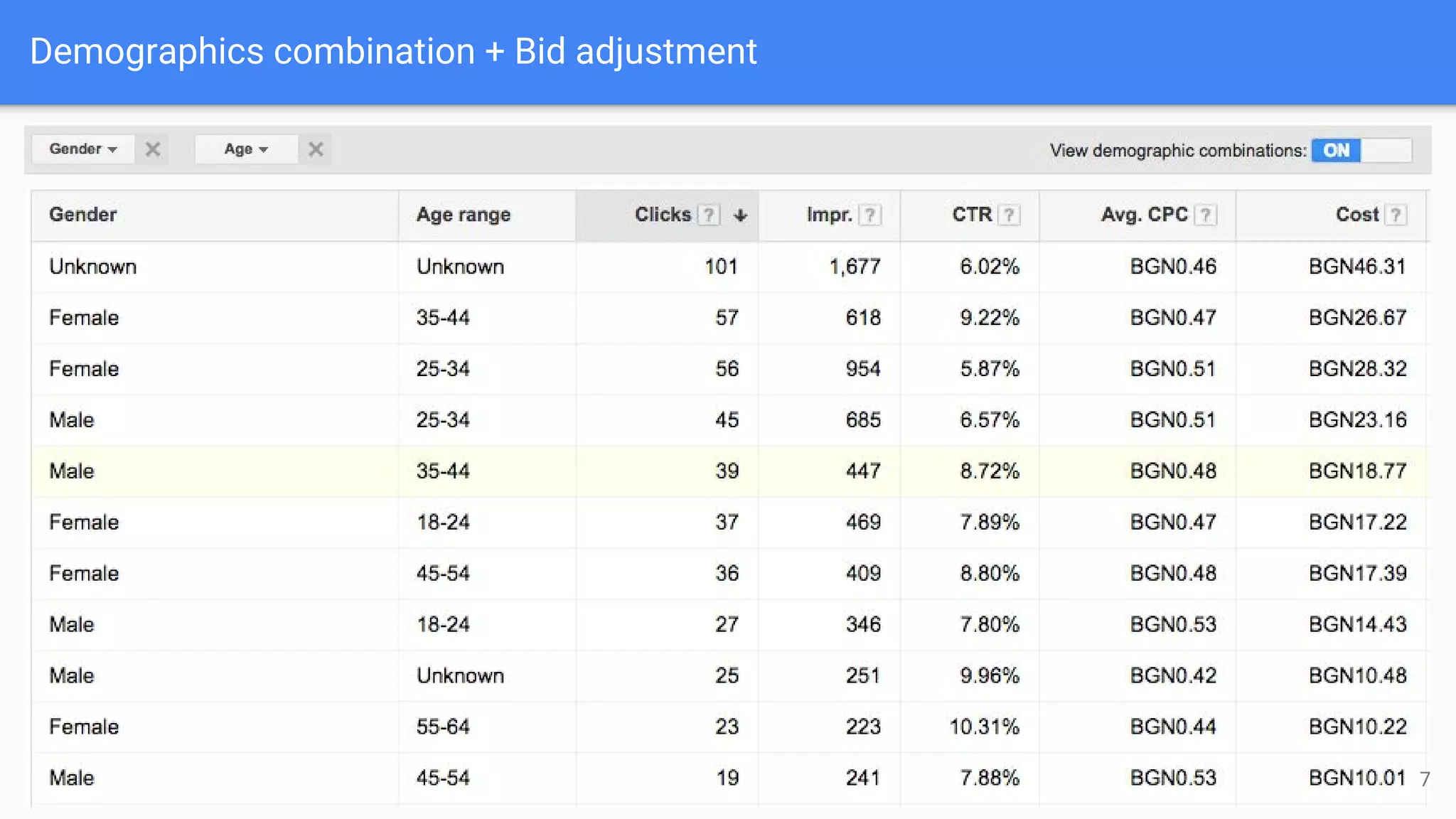 Demographics combination + Bid adjustment
7
 