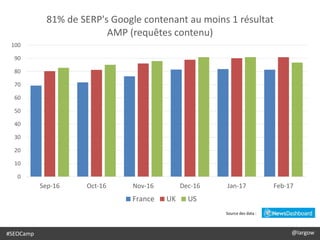 #SEOCamp @largow
Source des data :
0
10
20
30
40
50
60
70
80
90
100
Sep-16 Oct-16 Nov-16 Dec-16 Jan-17 Feb-17
81% de SERP's Google contenant au moins 1 résultat
AMP (requêtes contenu)
France UK US
 