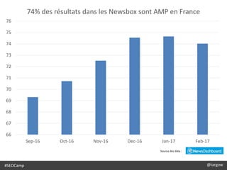 #SEOCamp @largow
Source des data :
66
67
68
69
70
71
72
73
74
75
76
Sep-16 Oct-16 Nov-16 Dec-16 Jan-17 Feb-17
74% des résultats dans les Newsbox sont AMP en France
 