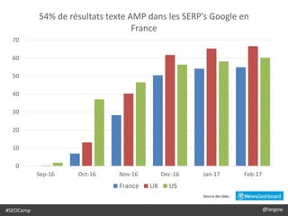 @largow / @gbournizien
89 %
11 %
#SEOCamp @largow
Source des data :
0
10
20
30
40
50
60
70
Sep-16 Oct-16 Nov-16 Dec-16 Jan-17 Feb-17
54% de résultats texte AMP dans les SERP's Google en
France
France UK US
 