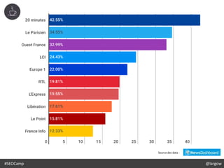 #SEOCamp @largow
Source des data :
 