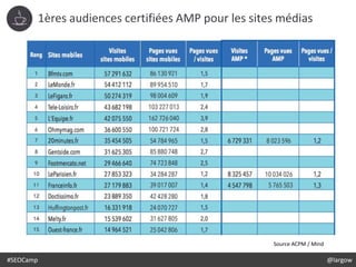 #SEOCamp @largow
1ères audiences certifiées AMP pour les sites médias
Source ACPM / Mind
 