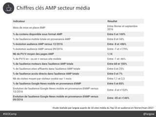 #SEOCamp @largow
Chiffres clés AMP secteur média
Etude réalisée par largow auprès de 10 sites média du Top 15 en audience en février/mars 2017
 