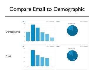 Compare Email to Demographic 
Demographic 
Email 
 