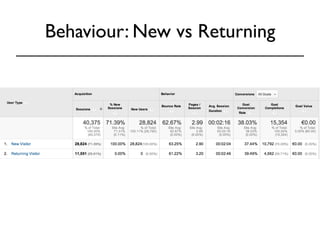 Behaviour: New vs Returning 
 
