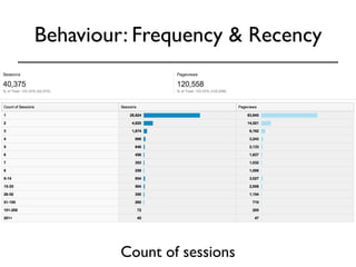 Behaviour: Frequency & Recency 
Count of sessions 
 