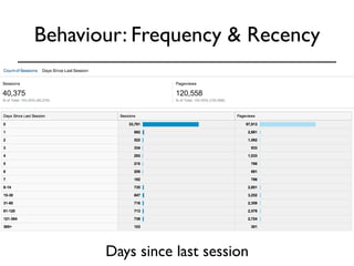 Behaviour: Frequency & Recency 
Days since last session 
 