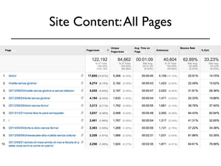 Site Content: All Pages 
 