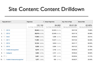 Site Content: Content Drilldown 
 