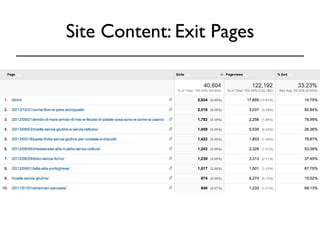 Site Content: Exit Pages 
 