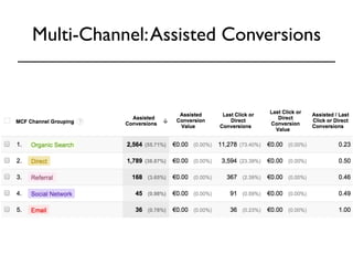 Multi-Channel: Assisted Conversions 
 