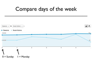 Compare days of the week 
0 = Sunday 1 = Monday 
 