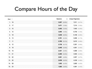 Compare Hours of the Day 
 