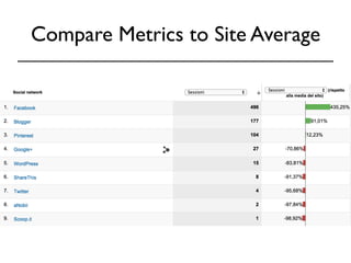 Compare Metrics to Site Average 
 