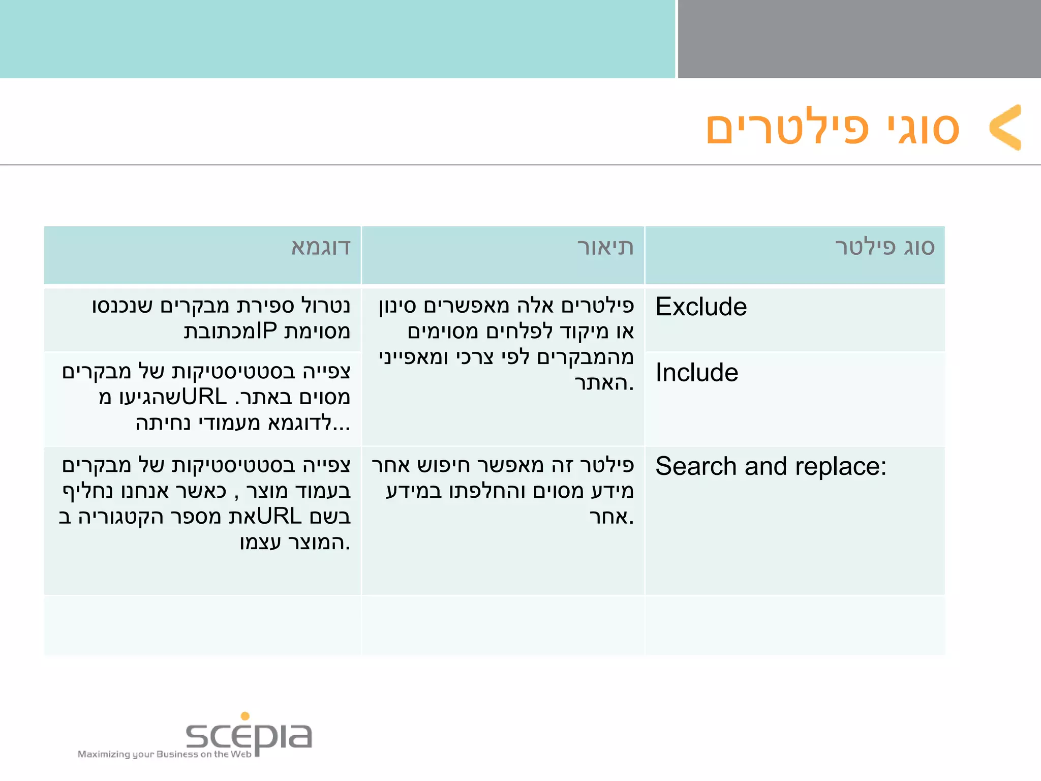 סוגי פילטרים סוג פילטר תיאור דוגמא Exclude פילטרים אלה מאפשרים סינון או מיקוד לפלחים מסוימים מהמבקרים לפי צרכי ומאפייני האתר . נטרול ספירת מבקרים שנכנסו מכתובת  IP   מסוימת Include צפייה בסטטיסטיקות של מבקרים שהגיעו מ URL   מסוים באתר .  לדוגמא מעמודי נחיתה ... Search and replace: פילטר זה מאפשר חיפוש אחר מידע מסוים והחלפתו במידע אחר . צפייה בסטטיסטיקות של מבקרים בעמוד מוצר  ,  כאשר אנחנו נחליף את מספר הקטגוריה ב URL   בשם המוצר עצמו . 