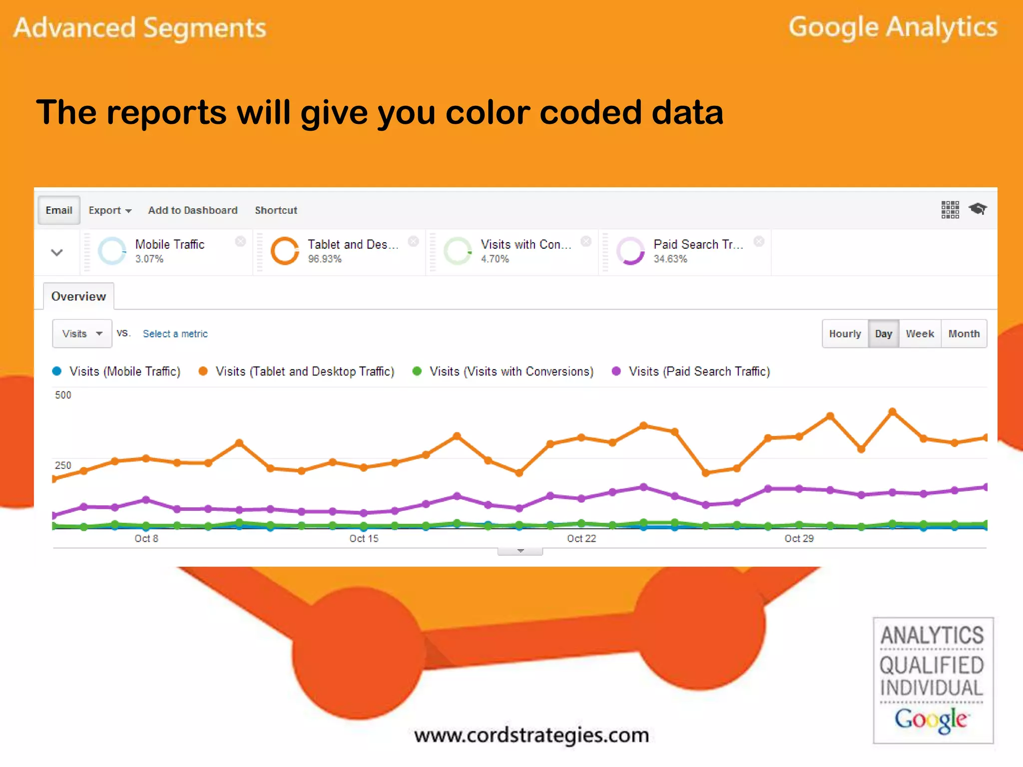 The reports will give you color coded data
 