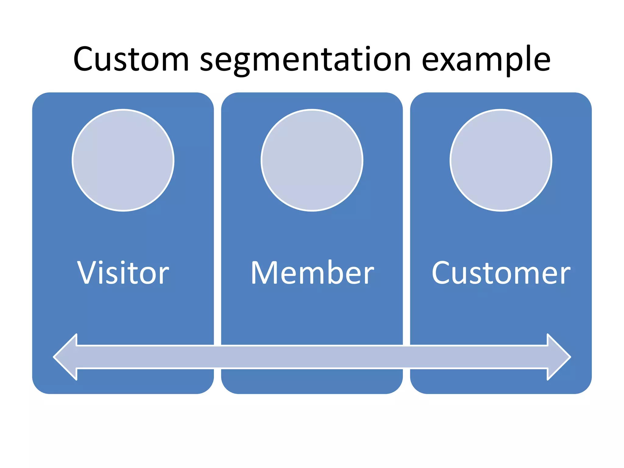 Custom segmentation example




Visitor   Member    Customer
 